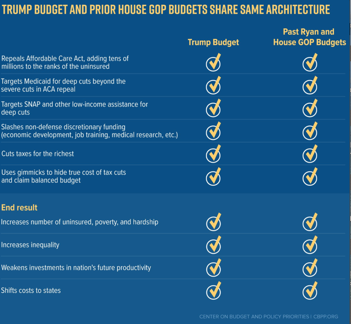 CBPP Trump v House Budget