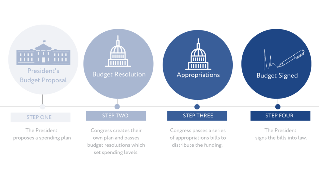 Introduction To The Federal Budget Process Nourish California