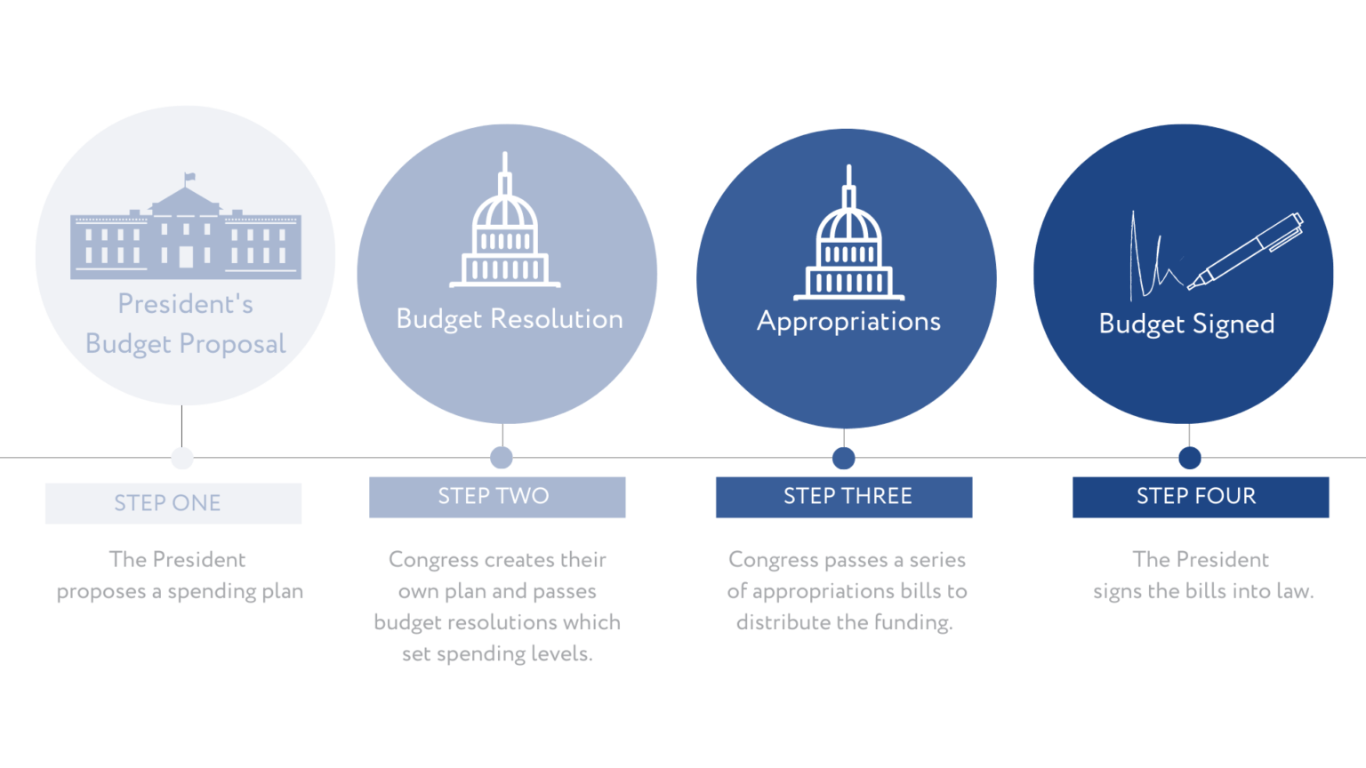 Introduction to the Federal Budget Process Nourish California