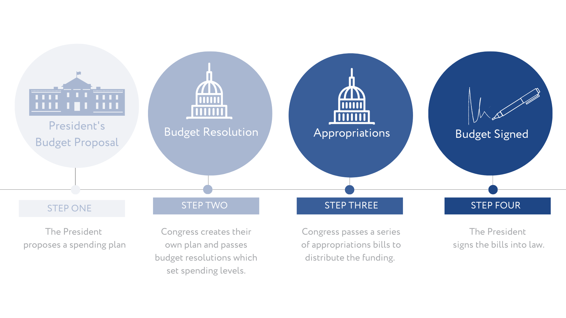 History Of The Federal Budget Process