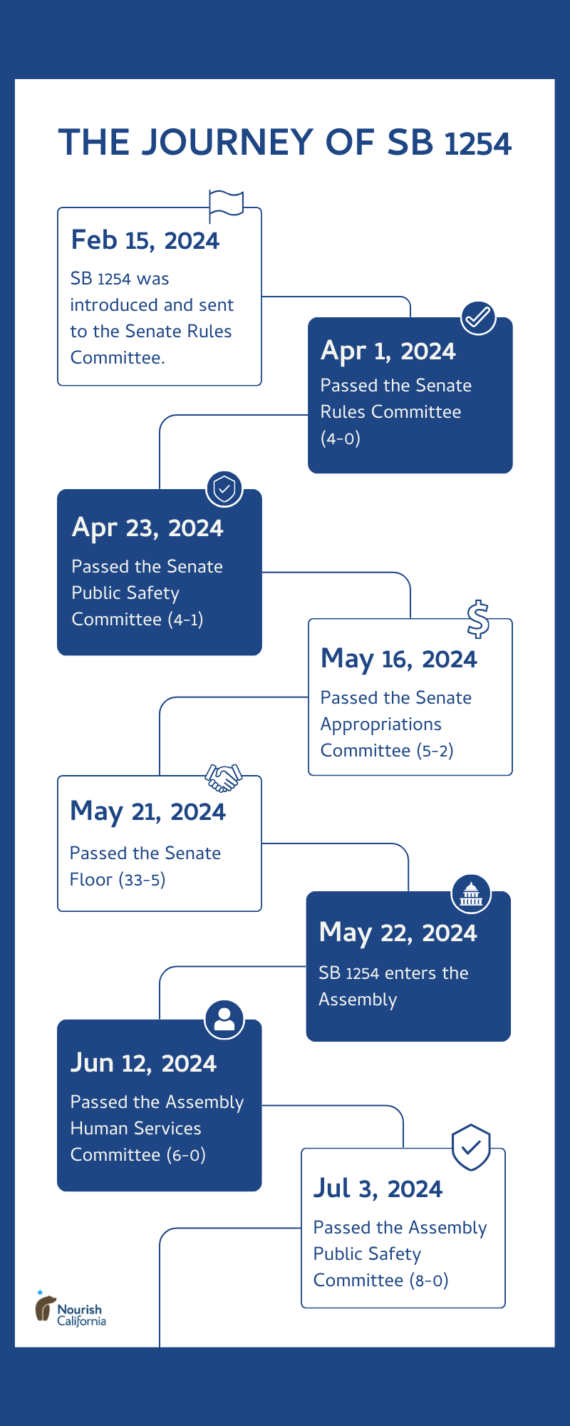 SB 1254 timeline